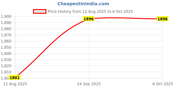 amazon.in Monocular Microscope Head, Replacement for Research MONOCULAR, Binocular, TRINOCULAR Microscopes, Wide-Field of 10x and 15x Anti-Fungal, Anti Reflection Coated Optics Price History Graph from 12 Aug 2025 to 6 Oct 2025
