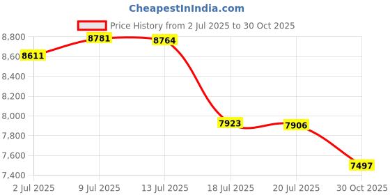 amazon.in Monocular Telescope, 80x100 HD Monoculars for Adults, Compact Portable Waterproof with Smartphone Tripod & BAK4 Prism for Birdwatching Hunting Camping Concert Travelling Price History Graph from 2 Jul 2025 to 30 Oct 2025