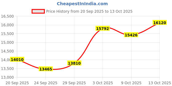 amazon.in MONODEAL Bone Conduction Headphones with Mic,Open Ear Headphones Wireless Bluetooth 5.1/Mute Function/Multi-Point Capable,Air Conduction Headphones with Noise Canceling Mic,for Driving Home Office Price History Graph from 20 Sep 2025 to 13 Oct 2025