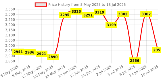 amazon.in MONODEAL Portable CD Player Case - Compatible with MONODEAL, GPX, HOTT, Coby, Tyler, ARAFUNA, Oakcastle CD Players Price History Graph from 5 May 2025 to 18 Jul 2025