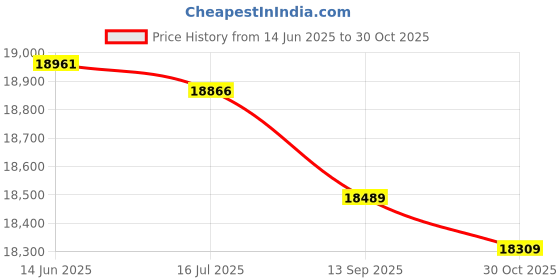 amazon.in Monofilament Solid and Strong Fishing Net, Fishing, with 12M Hand String for Bait Fish for Saltwater Price History Graph from 14 Jun 2025 to 30 Oct 2025