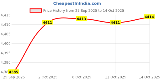 amazon.in monogram international inc. Hello Kitty 3D Foam Bag Clip in Blind Bag - Series 2 monogram international inc. Price History Graph from 25 Sep 2025 to 14 Oct 2025