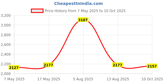 amazon.in Monogram International Spy x Family 3D Foam Bag Clip Series 1 monogram Price History Graph from 7 May 2025 to 10 Oct 2025