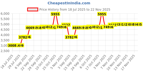 amazon.in monogram Mandalorian 3D Foam Bag Clip - Series 2 monogram Price History Graph from 18 Jul 2025 to 22 Nov 2025