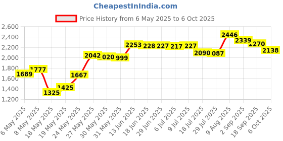 amazon.in Monogram Seinfeld 3D Foam Bag Clip Figurine in Blind Bag (SINGLE) monogram Price History Graph from 6 May 2025 to 6 Oct 2025