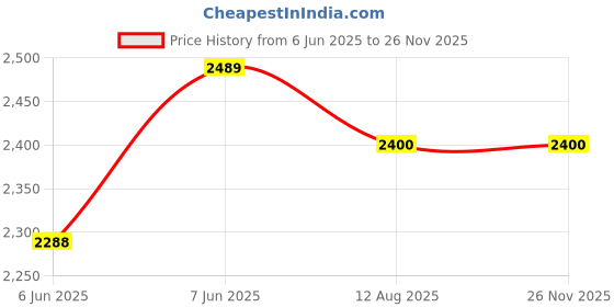 amazon.in monoki Travel Backpacks, Carbonarius, Adults, Daypack Backpacks monoki Price History Graph from 6 Jun 2025 to 25 Nov 2025