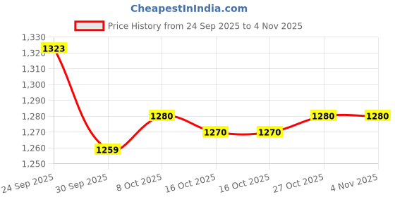 amazon.in snappsy Monokini Bathing Suit Swimwear Girls Women Swimsuit Bikini for Surfing Party snappsy Price History Graph from 24 Sep 2025 to 3 Nov 2025