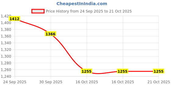 amazon.in snappsy Monokinis Bathing Suit Halter Swimwear Summer Vacation Beach Women Swimsuits L snappsy Price History Graph from 24 Sep 2025 to 21 Oct 2025