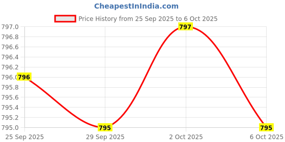 amazon.in Monolaurin Immune Support Supplement 1,000mg per Serving, 210 Capsules (Vegan Safe, Non-GMO, Gluten Free) Immune Booster for Adults, Immune System Defense Price History Graph from 25 Sep 2025 to 6 Oct 2025