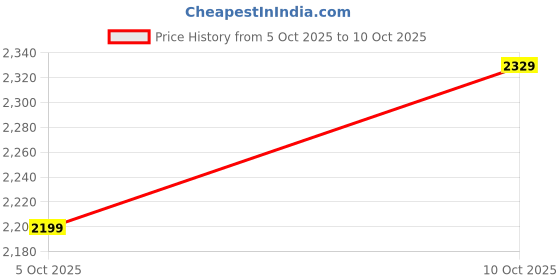 amazon.in Monopoly App Banking Board Game Price History Graph from 5 Oct 2025 to 10 Oct 2025