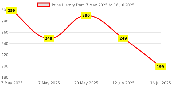 amazon.in MONOPOLY Bid Game, Quick-Playing Card Game For 4 Players, Game For Families and Kids Ages 7 and Up, Multicolor Price History Graph from 7 May 2025 to 16 Jul 2025