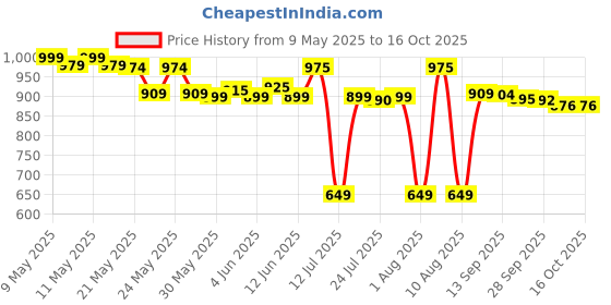 amazon.in MONOPOLY Board Game (Multicolor) for Families and Kids Ages 8 and Up, Classic fantasy Gameplay Price History Graph from 9 May 2025 to 15 Oct 2025
