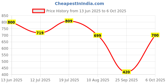 amazon.in Monopoly Buy Everything Expansion | Add More Fun to Classic Monopoly Game and Play Faster | Ages 8+ | 2-6 Players | 40 Mins. | Family Board Games Price History Graph from 13 Jun 2025 to 6 Oct 2025