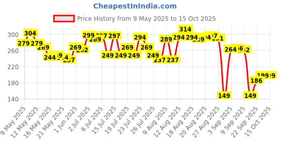 amazon.in Monopoly Deal Card Game | Quick-Playing Card Game | Fun Games for Families and Kids | Ages 8 and Up | 2 to 5 Players | 15 Mins. | Travel Games Price History Graph from 9 May 2025 to 15 Oct 2025