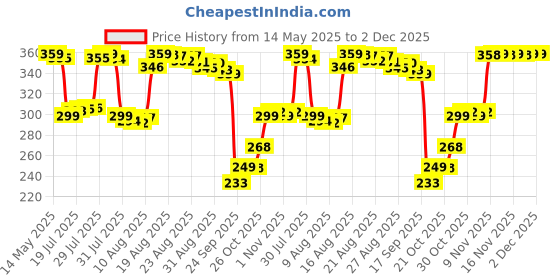 amazon.in Monopoly Deal: Harry Potter Card Game | Family Games for Kids and Adults | Ages 8 and Up | 2 to 5 Players | 15 mins. | Travel Size monopoly Price History Graph from 14 May 2025 to 2 Dec 2025