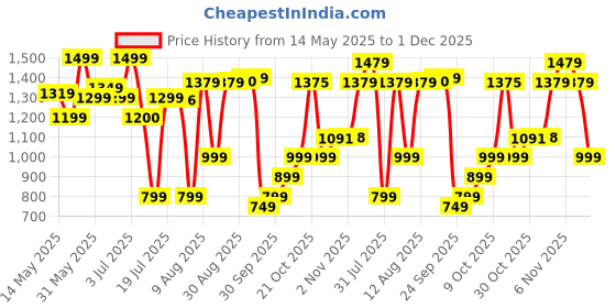 amazon.in Monopoly Deluxe Edition Board Game, Fantasy Board Game, Games & Puzzles for Friends and Family, Board game for Boys and Girls Ages 8 years+ Price History Graph from 14 May 2025 to 1 Dec 2025