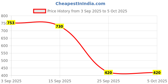 amazon.in Monopoly Free Parking Jackpot Expansion | Add More Fun to Classic Monopoly Game and Play Faster | Ages 8+ | 2-6 Players | 40 Mins. | Family Board Games Price History Graph from 3 Sep 2025 to 4 Oct 2025