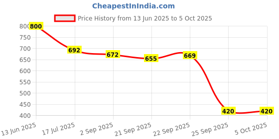 amazon.in Monopoly Go to Jail Expansion | Add More Fun to Classic Monopoly Game and Play Faster | Ages 8+ | 2-6 Players | 40 Mins. | Family Board Games Price History Graph from 13 Jun 2025 to 5 Oct 2025