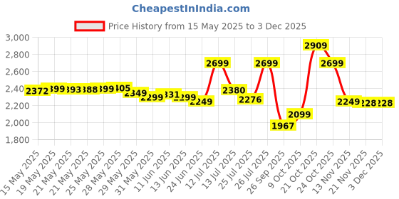 amazon.in hasbro gaming Monopoly Harry Potter Edition Board Game | A Magical Adventure at Hogwarts | Ages 8 and Up | 2 to 6 Players | Family Games | Gifts for Kids and Adults hasbro gaming Price History Graph from 15 May 2025 to 2 Dec 2025