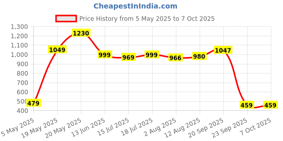 amazon.in Monopoly Junior: Peppa Pig Edition Board Game, Best Strategy Board Game for Kids Ages 5 and up, 2-4 Players monopoly Price History Graph from 5 May 2025 to 7 Oct 2025