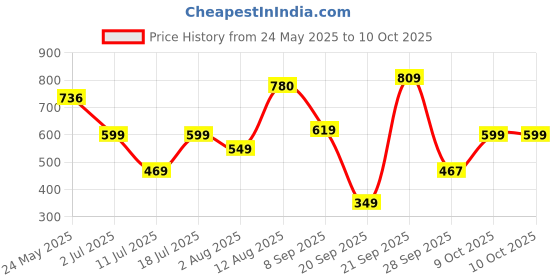 amazon.in Monopoly Kid's Great Introduction to The Junior Board Game for Ages 5 and Up Price History Graph from 24 May 2025 to 10 Oct 2025