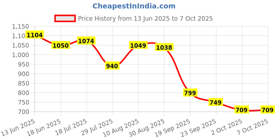 amazon.in Monopoly Knockout Family Party Game for Kids, Teens, and Adults | Ages 8 and Up | 2-8 Players | 20 Mins. Average | Quick-Playing Board Games Price History Graph from 13 Jun 2025 to 4 Oct 2025