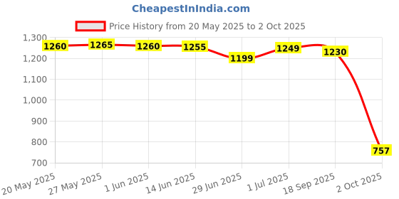 amazon.in Monopoly Marvel Spider-Man Edition Board Game, Play as a Spider Hero, Fun Game for Kids Ages 8 and Up, Strategy Game for 2-6 Players Price History Graph from 20 May 2025 to 2 Oct 2025