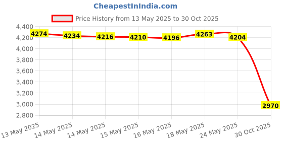 amazon.in Monoprice 104753 15-Feet Premier Series XLR Male to XLR Female 16AWG Cable Price History Graph from 13 May 2025 to 30 Oct 2025
