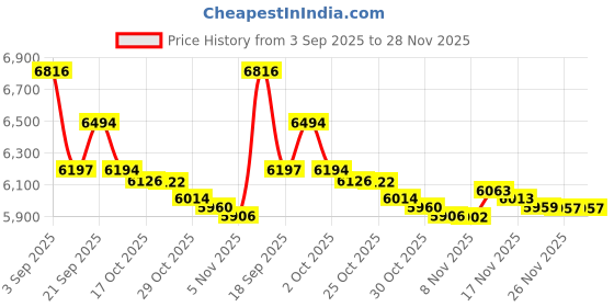 amazon.in Monoprice 108237 RMS 100W Outdoor Speaker Volume Controller, Gray Price History Graph from 3 Sep 2025 to 28 Nov 2025