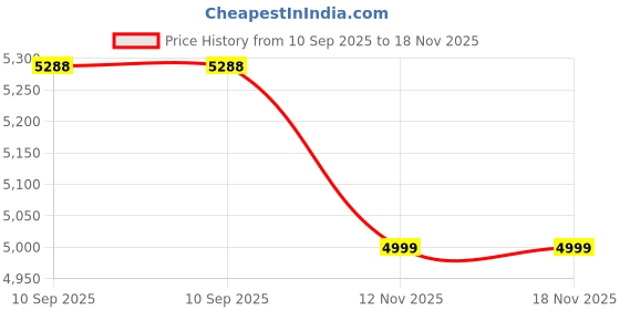 amazon.in Monoprice 113191 Hi-Fi On-Ear Headphones with Mic Price History Graph from 10 Sep 2025 to 17 Nov 2025