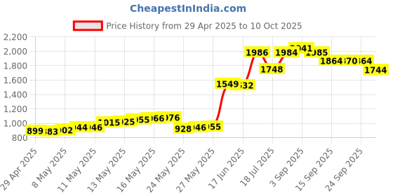 amazon.in Monoprice 1ft 16AWG Power Extension Cord Cable, 13A (NEMA 5-15P to NEMA 5-15R) Price History Graph from 29 Apr 2025 to 10 Oct 2025