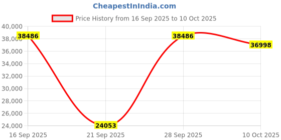 amazon.in Monoprice 2 Way In-Wall Speakers - 5.25 Inch (Pair) With Snap-Lock, Aramid Fiber And Titanium Silk Drivers - Caliber Slim Series Price History Graph from 16 Sep 2025 to 10 Oct 2025