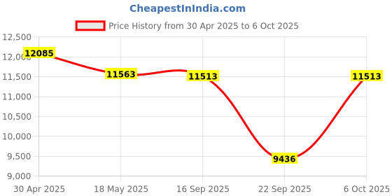 amazon.in Monoprice 2x4 USB 2.0 Peripheral Sharing Switch, Allows 2 Computers to Share 4 USB Devices Price History Graph from 30 Apr 2025 to 6 Oct 2025
