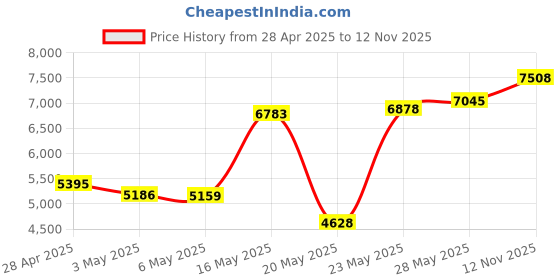 amazon.in Monoprice 4-Channel Speaker Selector - Black Up to 140W Per Ch. Distribute Speakers, Perfect for Home Theater Audio Price History Graph from 28 Apr 2025 to 12 Nov 2025