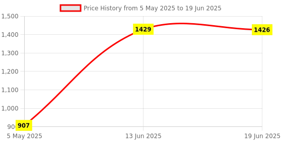 amazon.in Monoprice -550Mhz-Ethernet-Copper-Network Price History Graph from 5 May 2025 to 19 Jun 2025