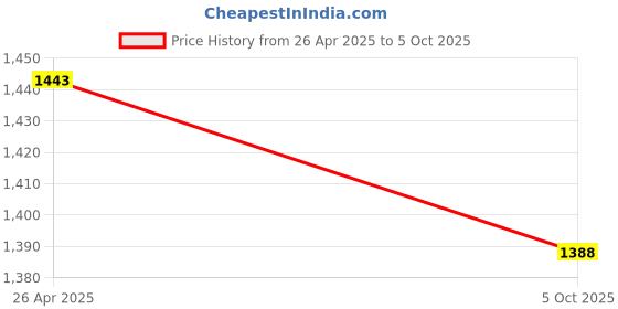 amazon.in Monoprice 601510 4-pole NL4 Female Speaker Twist Connector Price History Graph from 26 Apr 2025 to 5 Oct 2025