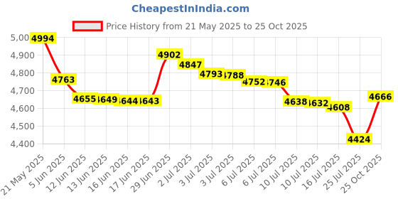 amazon.in Monoprice 611220 Chromatic Pedal Tuner Price History Graph from 21 May 2025 to 25 Oct 2025