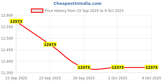 amazon.in Monoprice ABS Back Enclosure (Pair) for PID 4103, 6 1/234; Ceiling Speaker, White Price History Graph from 15 Sep 2025 to 9 Oct 2025