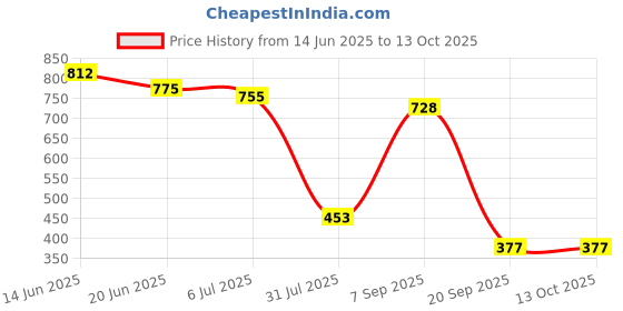 amazon.in monoprice Desktop Microphone w/Adjustable Rod [SM-001] monoprice Price History Graph from 14 Jun 2025 to 13 Oct 2025
