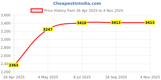 amazon.in Monoprice -Fastening-Tape-0-75Inch-Wrap Price History Graph from 26 Apr 2025 to 2 Nov 2025