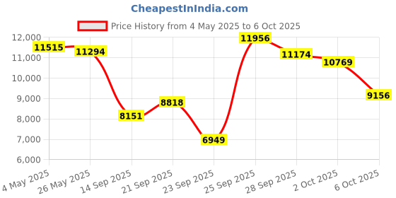 amazon.in Monoprice Horizon ANC True Wireless Earphones with ANC, Qualcomm QCC3040 Bluetooth 5.2, 4 Mics, CVC 8.0, Adaptive aptX, AAC, Gaming Low Latency Mode, Sweatproof, Charging Case Price History Graph from 4 May 2025 to 2 Oct 2025