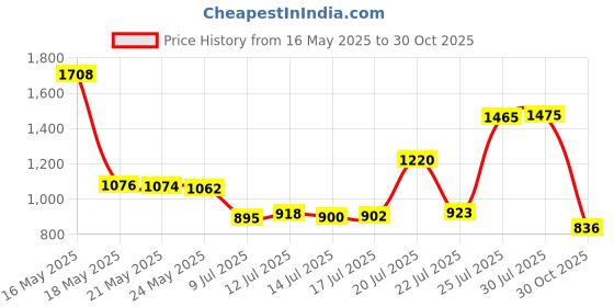 amazon.in Monoprice MIDI Cable with 5 Pin DIN Plugs, 10-Feet, Black (108533) Price History Graph from 16 May 2025 to 30 Oct 2025