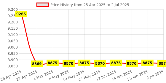 amazon.in Monoprice Networking USB 2.0 Print Server (5342) Price History Graph from 25 Apr 2025 to 2 Jul 2025