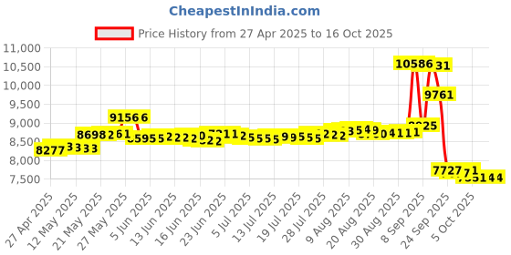 amazon.in Monoprice Premium Home Theater Center Channel Speaker, Black, 100 Watts monoprice Price History Graph from 27 Apr 2025 to 15 Oct 2025