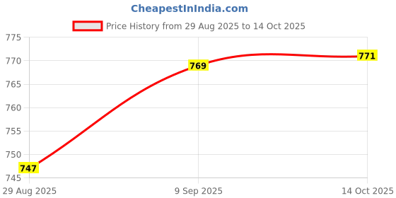 amazon.in monrav Women`s Georgette Floral Print Gown for Women monrav Price History Graph from 29 Aug 2025 to 14 Oct 2025