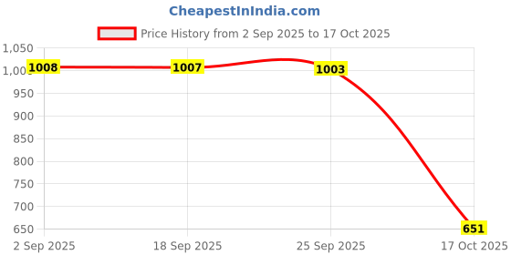 amazon.in monrav Women`s Net Embroidered Lehenga Choli With Dupatta (1059_ Free Size) monrav Price History Graph from 2 Sep 2025 to 17 Oct 2025