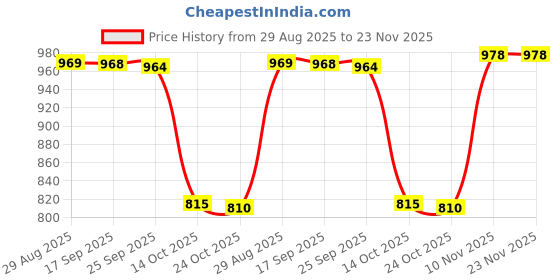 amazon.in monrav Women`s Net Embroidered Semi Stitched Lehenga Choli (Coffee_Free Size) monrav Price History Graph from 29 Aug 2025 to 22 Nov 2025