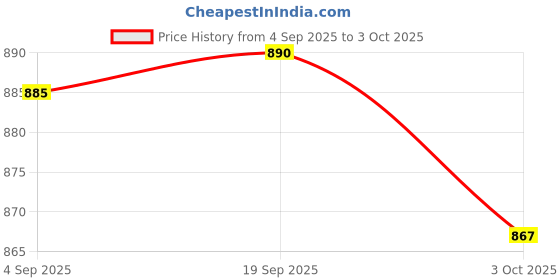amazon.in monrav Women`s Net Embroidered Semi Stitched Lehenga Choli (RG01_Green_Free Size) monrav Price History Graph from 4 Sep 2025 to 3 Oct 2025