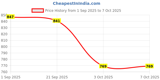 amazon.in monrav Women's Net Embroidered Semi-Stitched Lehenga Choli(Multicolor_Free Size) monrav Price History Graph from 1 Sep 2025 to 7 Oct 2025