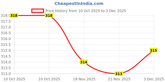amazon.in monrav Women's Solid Regular Fit Shirt monrav Price History Graph from 10 Oct 2025 to 3 Dec 2025